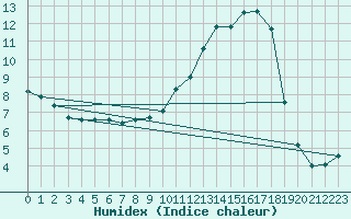 Courbe de l'humidex pour Merschweiller - Kitzing (57)