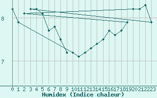 Courbe de l'humidex pour Niederbronn-Nord (67)