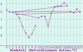 Courbe du refroidissement olien pour Cap Gris-Nez (62)