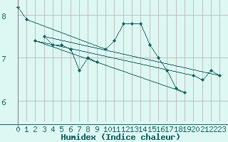 Courbe de l'humidex pour Cardinham