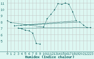 Courbe de l'humidex pour Istres (13)