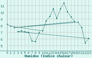 Courbe de l'humidex pour Clermont-Ferrand (63)