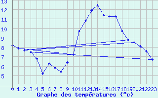 Courbe de tempratures pour Saint-Michel-d