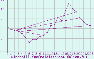 Courbe du refroidissement olien pour Grardmer (88)