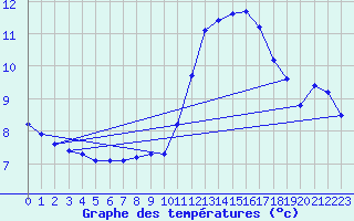 Courbe de tempratures pour Aigrefeuille d