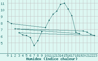 Courbe de l'humidex pour Dunkeswell Aerodrome