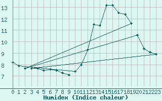 Courbe de l'humidex pour Guret Grancher (23)
