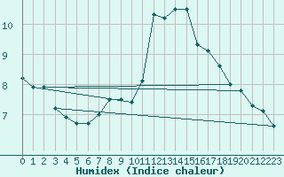 Courbe de l'humidex pour Comprovasco