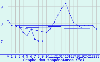 Courbe de tempratures pour Albi (81)