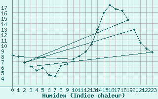 Courbe de l'humidex pour Beerse (Be)