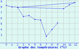 Courbe de tempratures pour Sable Island