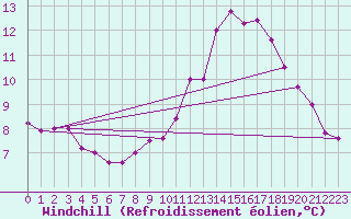 Courbe du refroidissement olien pour Saint-Quentin (02)