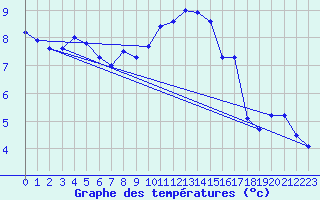 Courbe de tempratures pour Chlons-en-Champagne (51)