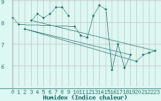 Courbe de l'humidex pour Aultbea