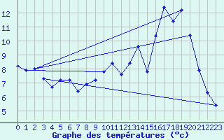 Courbe de tempratures pour Fameck (57)
