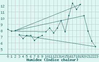 Courbe de l'humidex pour Fameck (57)