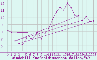 Courbe du refroidissement olien pour Le Touquet (62)