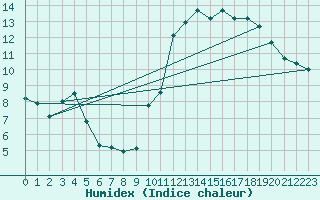 Courbe de l'humidex pour Carrion de Calatrava (Esp)