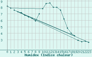 Courbe de l'humidex pour Luka