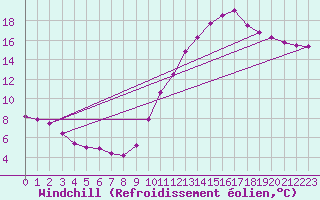 Courbe du refroidissement olien pour Ploeren (56)