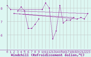 Courbe du refroidissement olien pour Orlans (45)