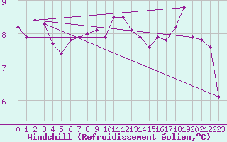 Courbe du refroidissement olien pour Lanvoc (29)