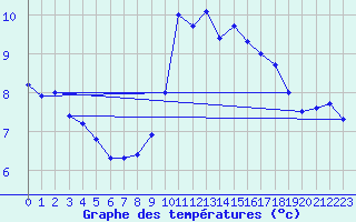 Courbe de tempratures pour Belfort-Dorans (90)