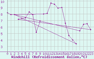 Courbe du refroidissement olien pour Ascros (06)