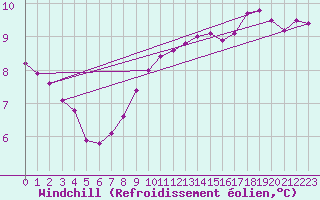 Courbe du refroidissement olien pour Floriffoux (Be)