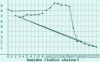 Courbe de l'humidex pour Adamclisi