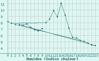 Courbe de l'humidex pour Evionnaz