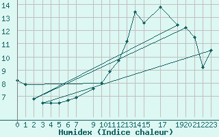 Courbe de l'humidex pour Nesbyen-Todokk