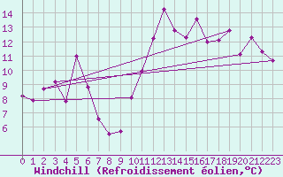 Courbe du refroidissement olien pour Ile du Levant (83)