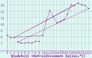 Courbe du refroidissement olien pour Tours (37)