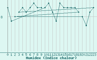 Courbe de l'humidex pour Loftus Samos