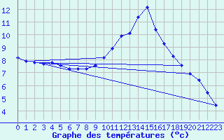 Courbe de tempratures pour Rmering-ls-Puttelange (57)