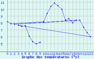 Courbe de tempratures pour Saint-Girons (09)