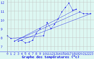 Courbe de tempratures pour Gurteen