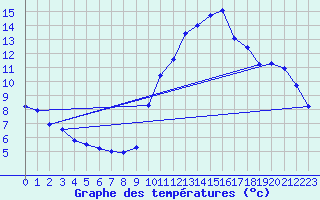 Courbe de tempratures pour Verneuil (78)