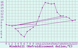 Courbe du refroidissement olien pour Weiden
