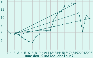 Courbe de l'humidex pour Rimbach-Prs-Masevaux (68)