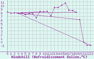 Courbe du refroidissement olien pour Tour-en-Sologne (41)