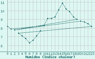 Courbe de l'humidex pour Luc-sur-Orbieu (11)
