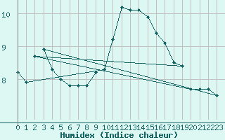 Courbe de l'humidex pour Lyon - Saint-Exupry (69)