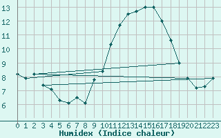 Courbe de l'humidex pour Nancy - Ochey (54)