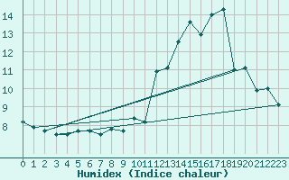 Courbe de l'humidex pour Uzerche (19)