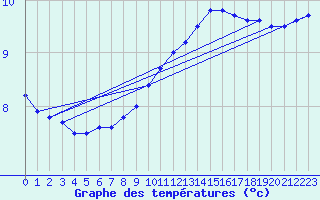 Courbe de tempratures pour Orlans (45)