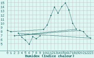 Courbe de l'humidex pour Biarritz (64)