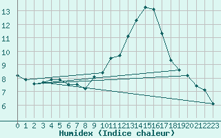 Courbe de l'humidex pour Saint-Auban (04)