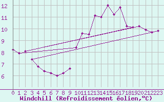 Courbe du refroidissement olien pour Saint-Romain-de-Colbosc (76)